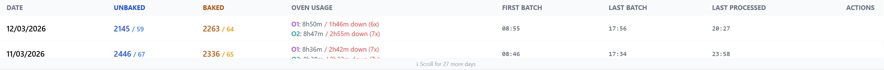 Production daily statistics showing baked and unbaked counts with oven usage